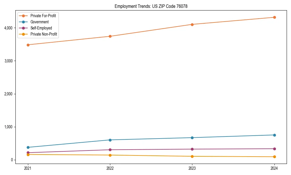 Long-term employment trends in 