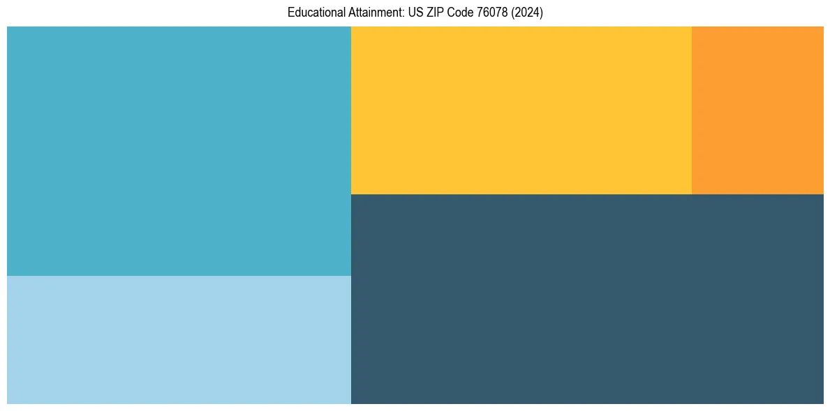 Education Treemap for  in 2024