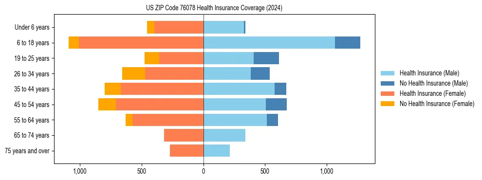 Health insurance pyramid for US ZIP Code 76078