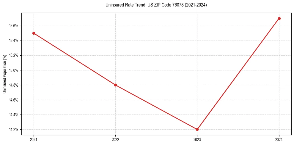 Uninsured trend chart for US ZIP Code 76078