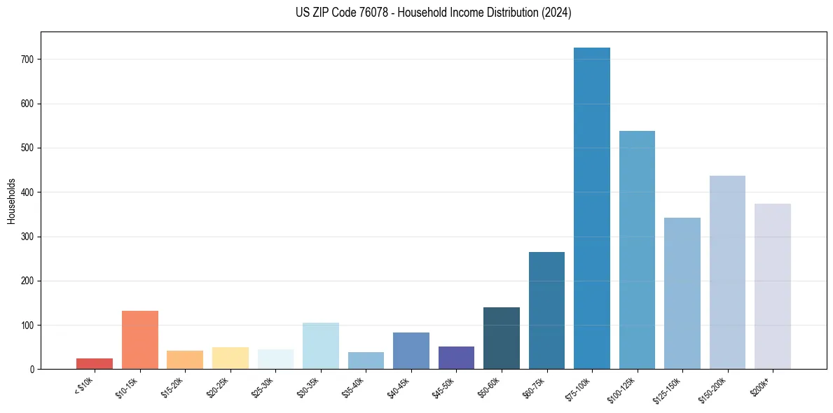 Income Distribution for 