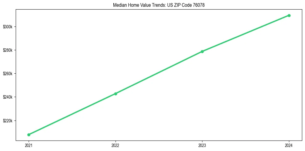 Median property value trends in 