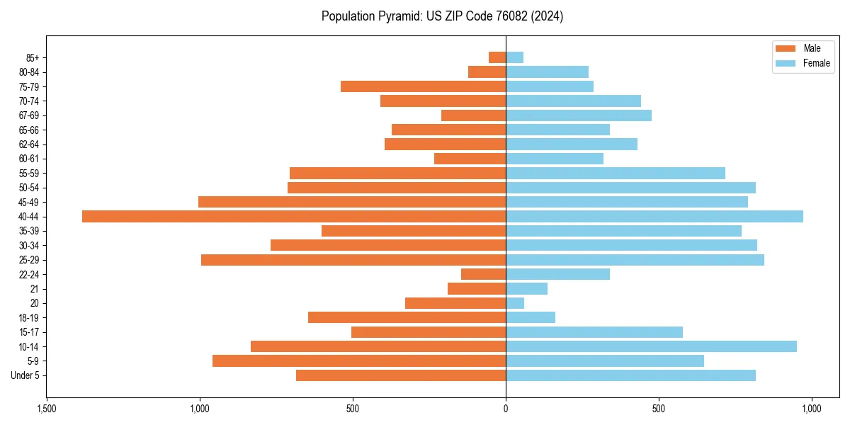Population pyramid for 