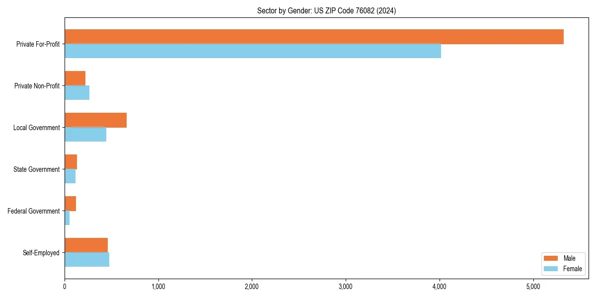 Employment sector breakdown by gender in 