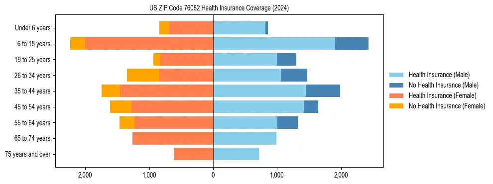 Health insurance pyramid for US ZIP Code 76082