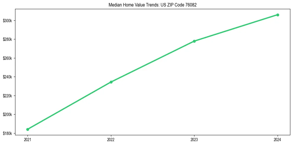 Median property value trends in 