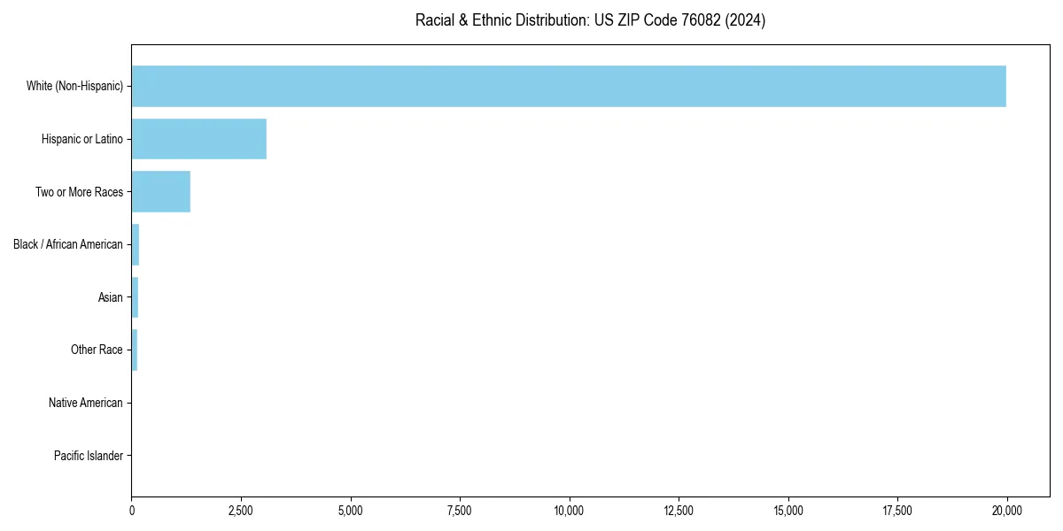 Bar chart showing racial distribution in  for 2024