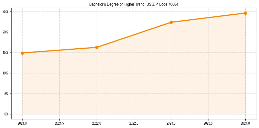 Trend chart showing bachelor degree growth in 