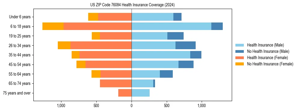 Health insurance pyramid for US ZIP Code 76084