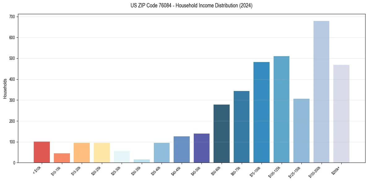 Income Distribution for 
