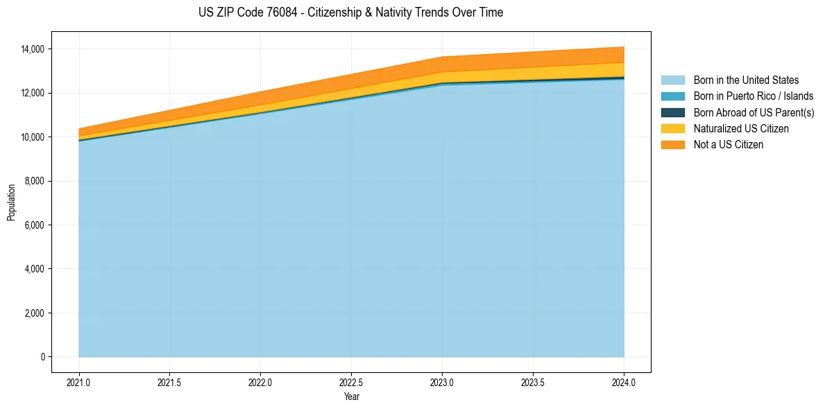 Historical nativity trends for 