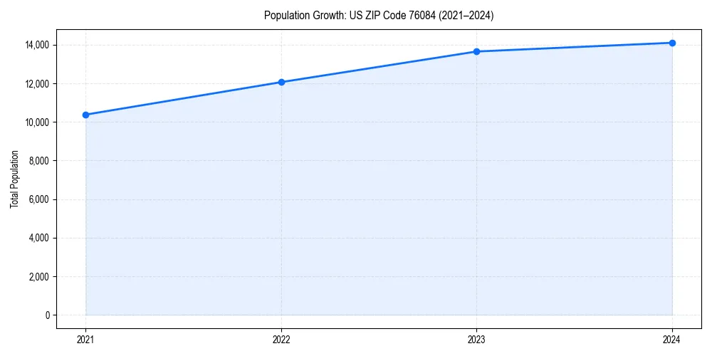 Population trends in 