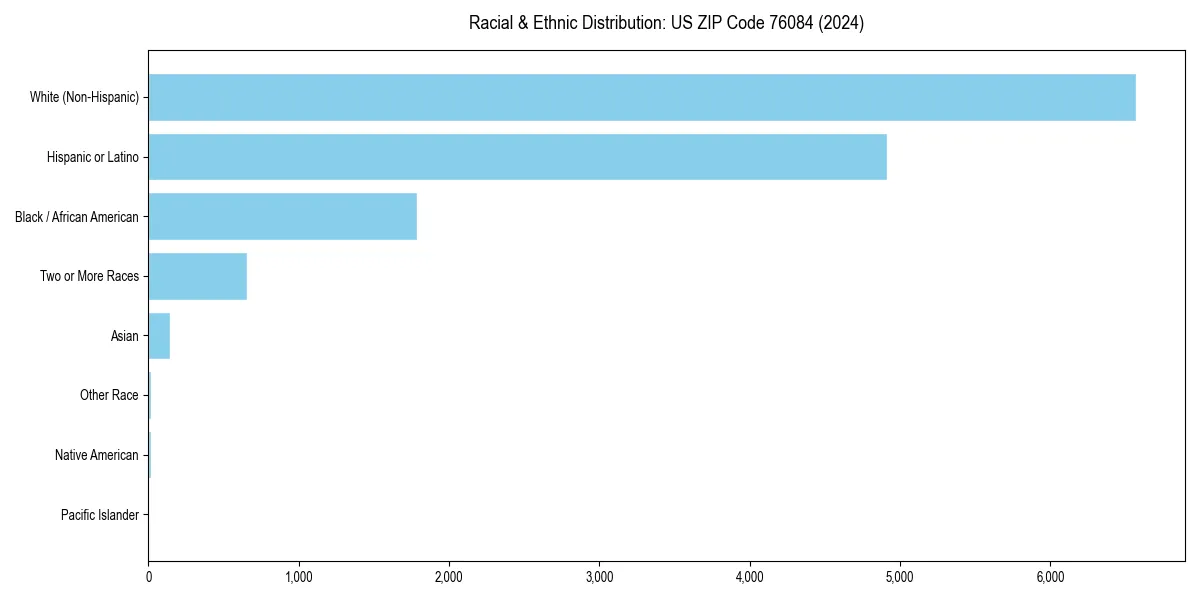 Bar chart showing racial distribution in  for 2024