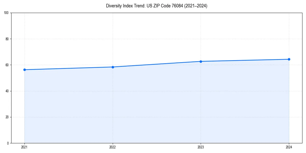 Line chart showing diversity index trends for 