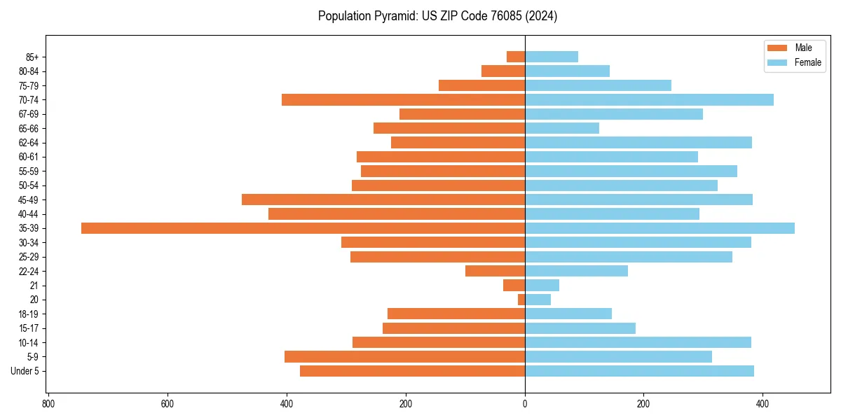 Population pyramid for 