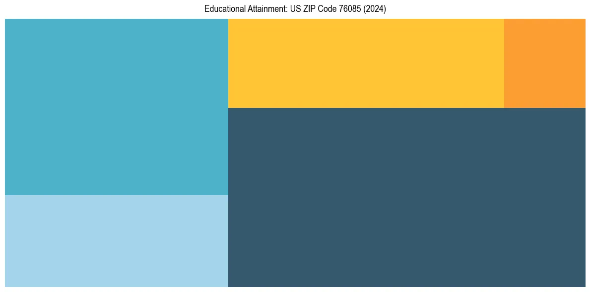 Education Treemap for  in 2024