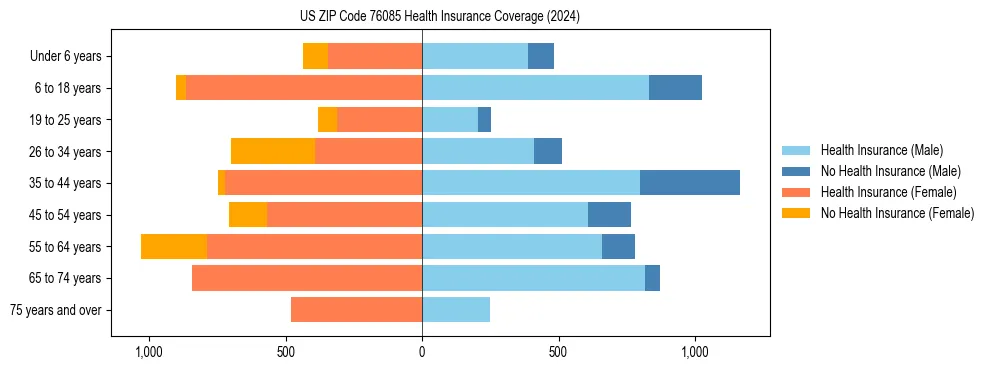 Health insurance pyramid for US ZIP Code 76085