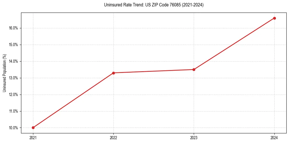 Uninsured trend chart for US ZIP Code 76085