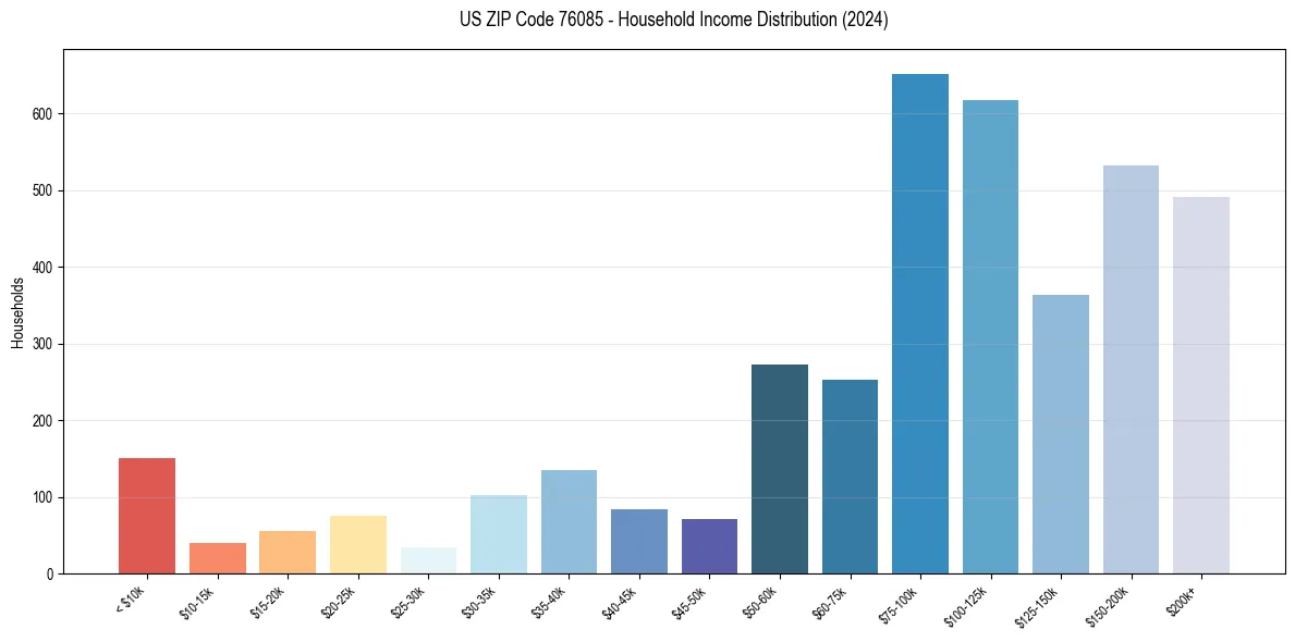 Income Distribution for 