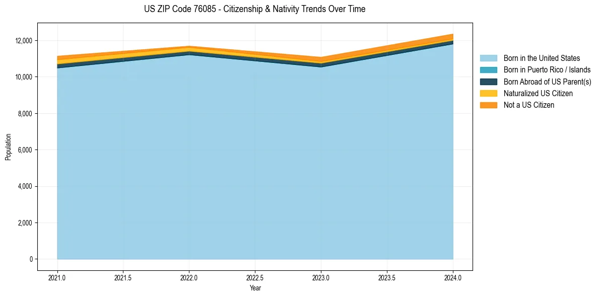 Historical nativity trends for 