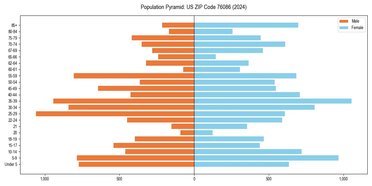 Population pyramid for 