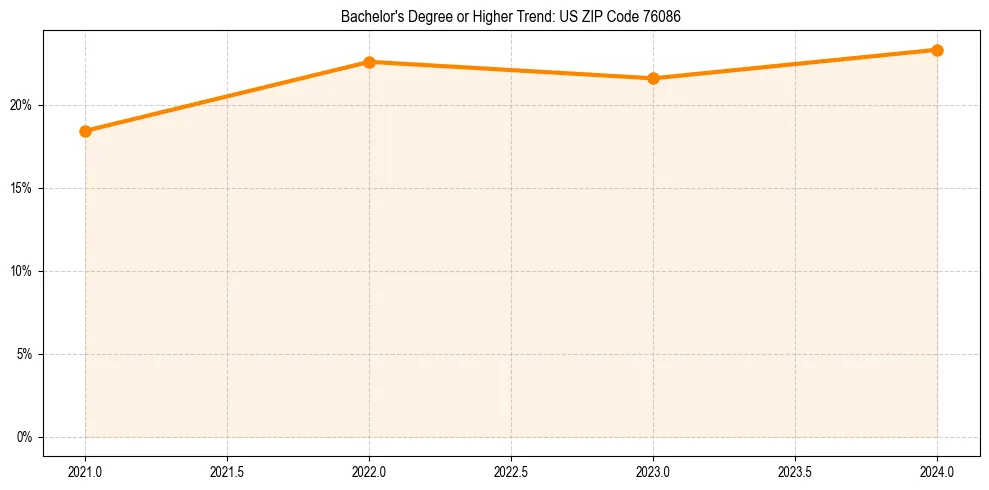 Trend chart showing bachelor degree growth in 