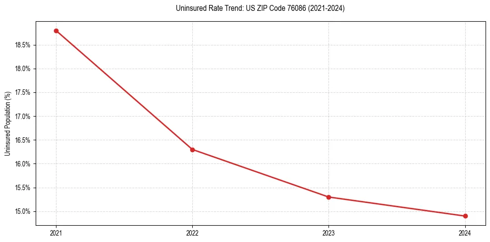 Uninsured trend chart for US ZIP Code 76086