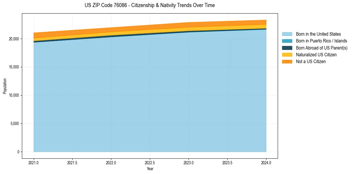 Historical nativity trends for 