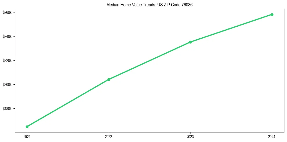 Median property value trends in 