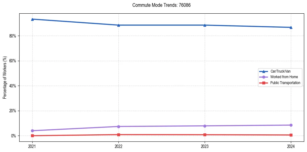 Transportation trends in US ZIP Code 76086