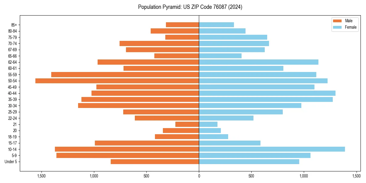 Population pyramid for 