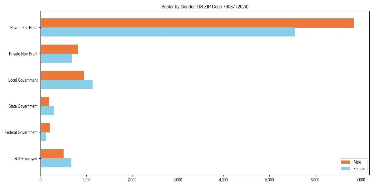 Employment sector breakdown by gender in 