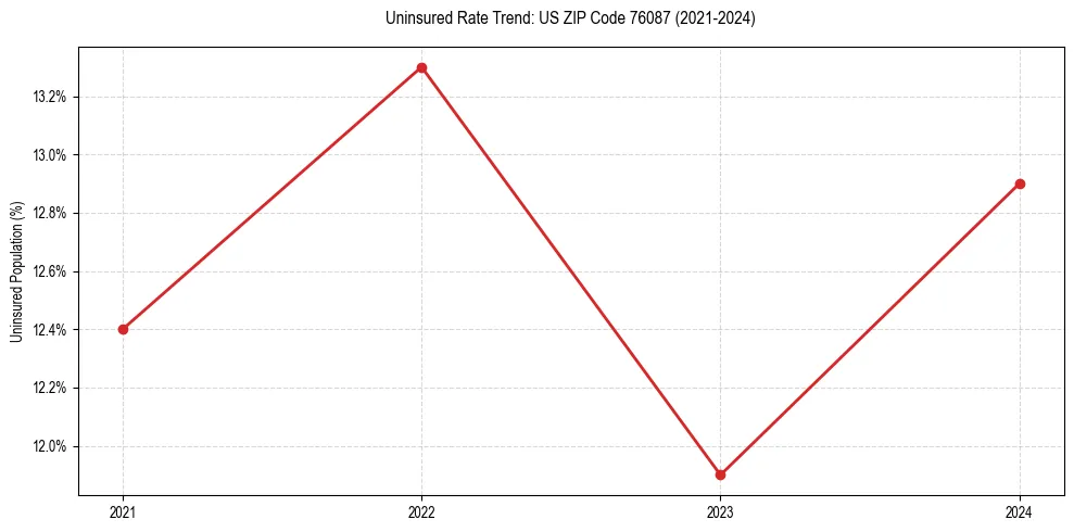 Uninsured trend chart for US ZIP Code 76087