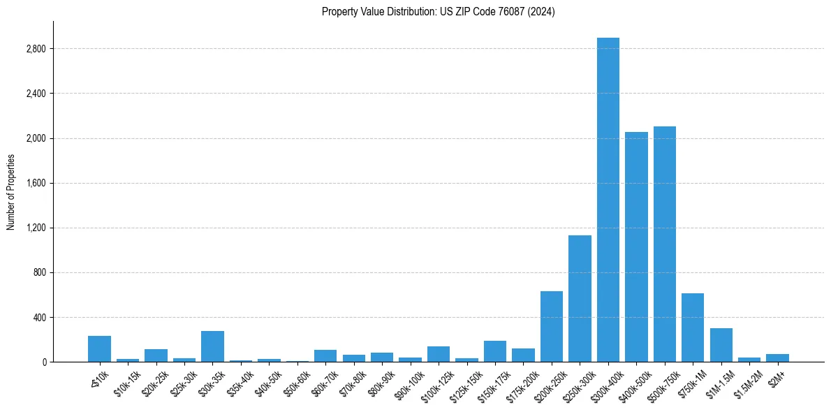 Value Distribution for 