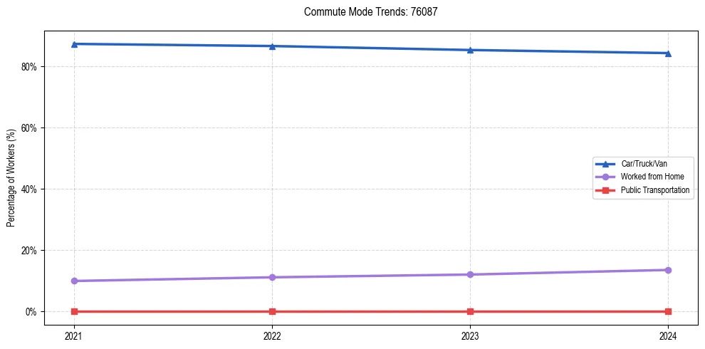 Transportation trends in US ZIP Code 76087