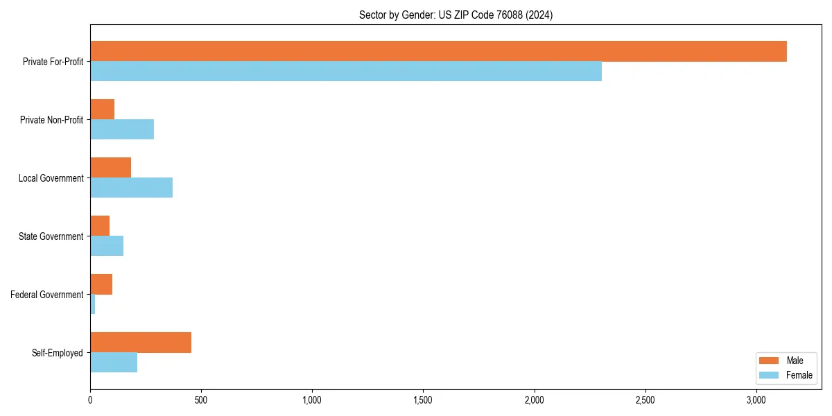 Employment sector breakdown by gender in 