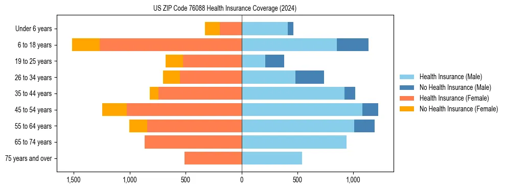 Health insurance pyramid for US ZIP Code 76088