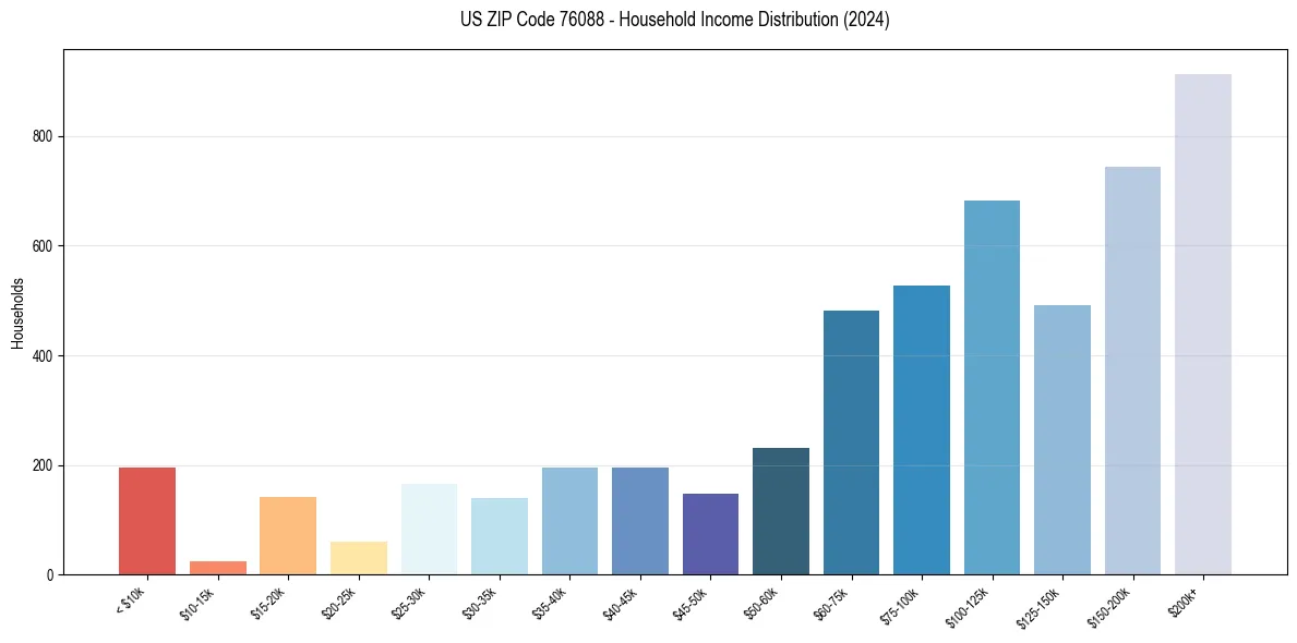 Income Distribution for 