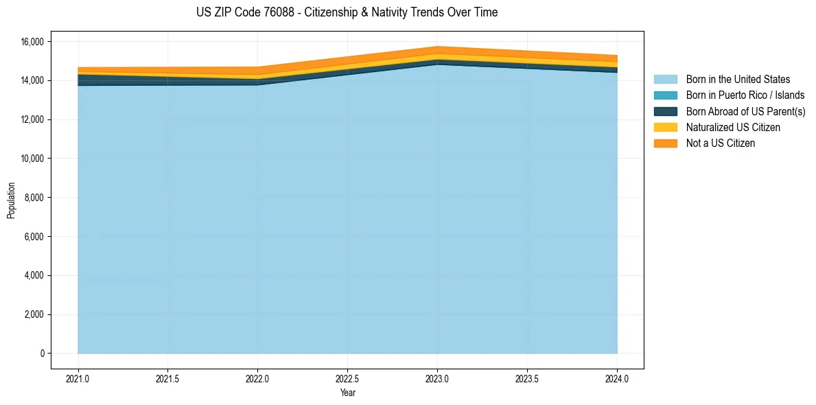 Historical nativity trends for 