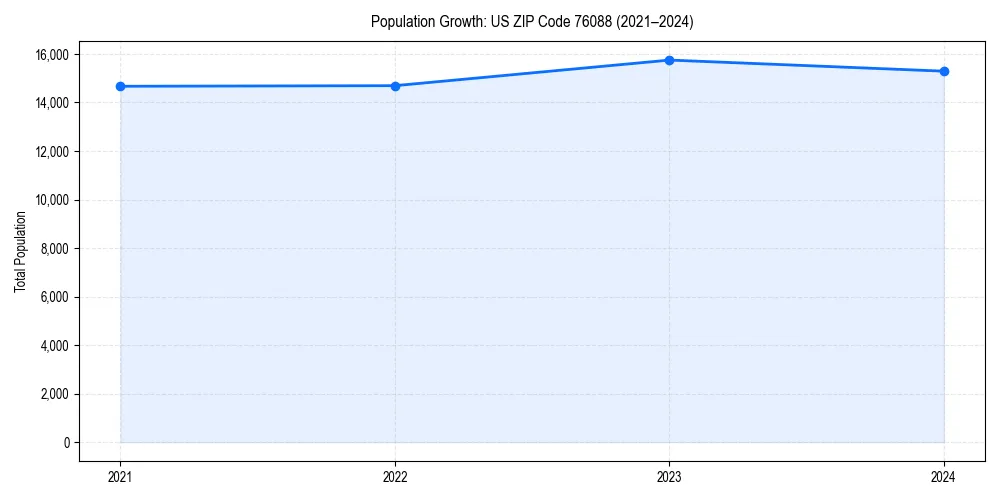 Population trends in 