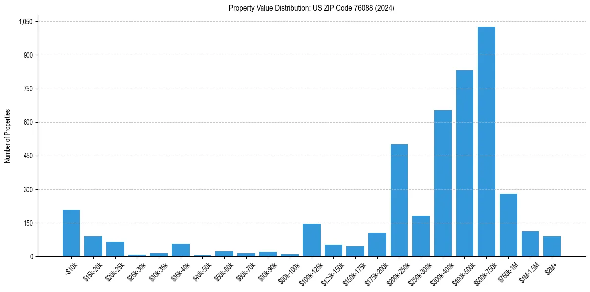 Value Distribution for 
