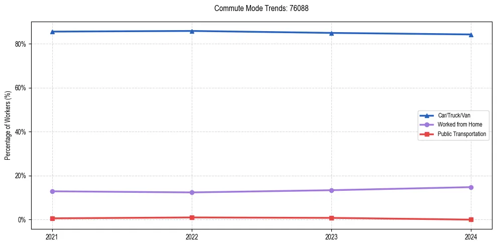 Transportation trends in US ZIP Code 76088