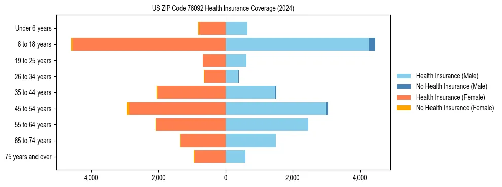 Health insurance pyramid for US ZIP Code 76092