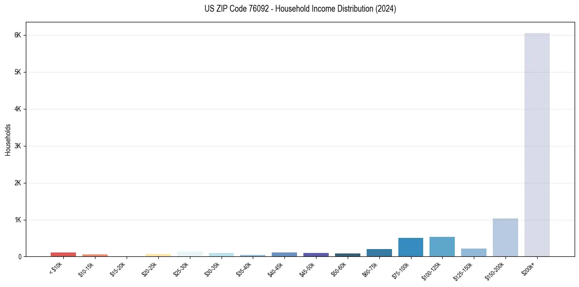 Income Distribution for 