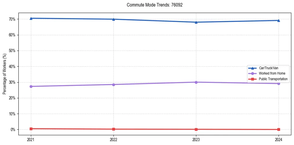Transportation trends in US ZIP Code 76092