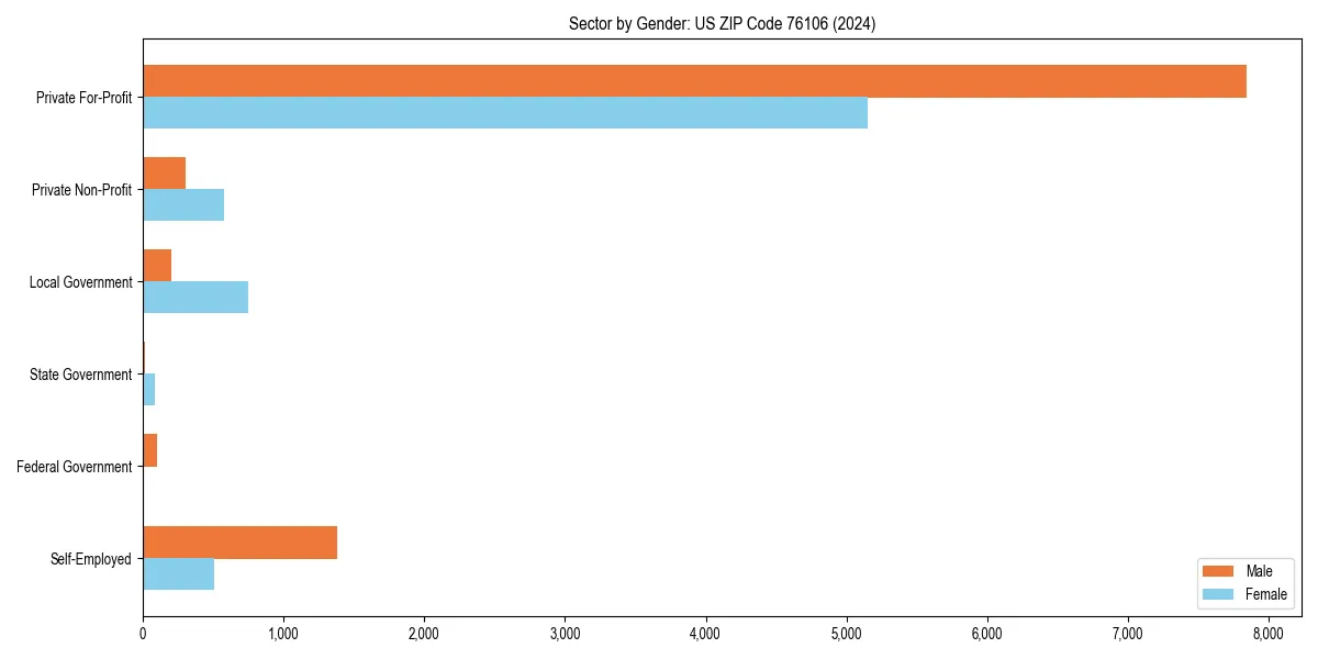 Employment sector breakdown by gender in 