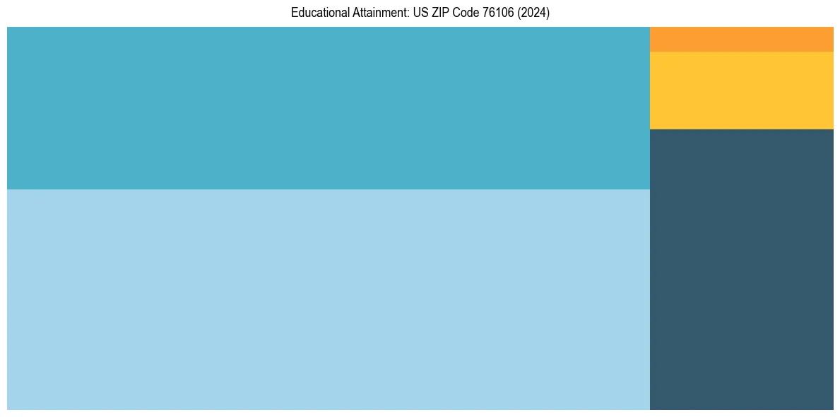 Education Treemap for  in 2024