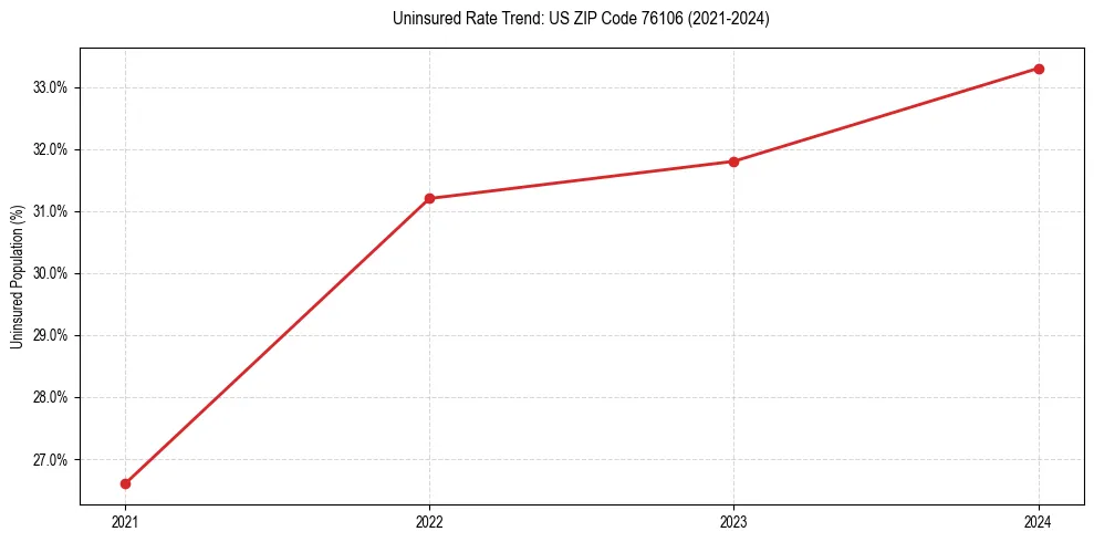 Uninsured trend chart for US ZIP Code 76106