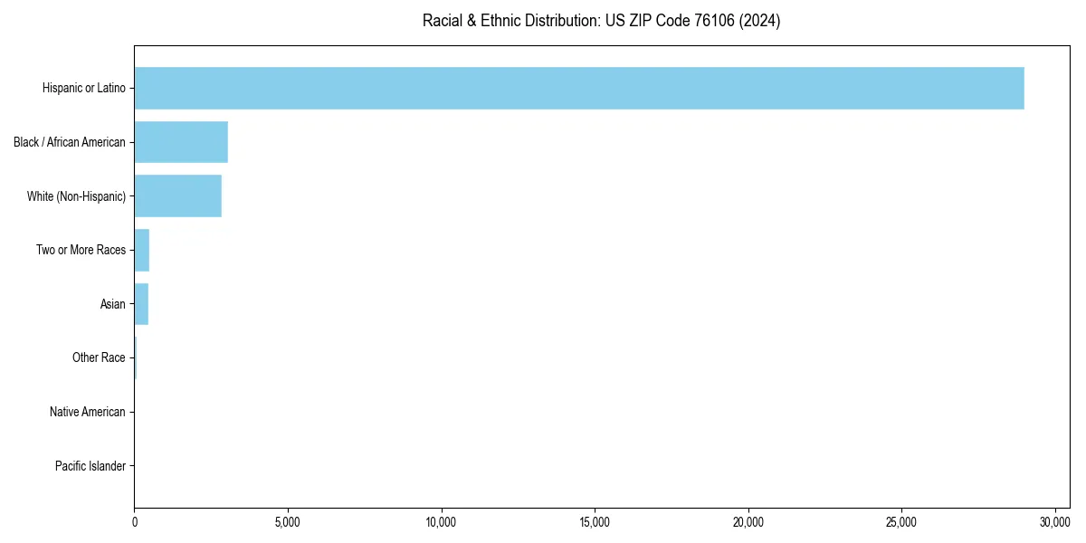 Bar chart showing racial distribution in  for 2024