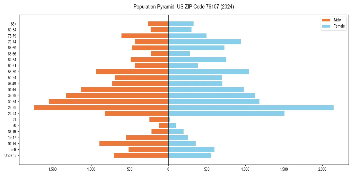 Population pyramid for 